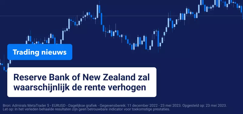Reserve Bank of New Zealand zal waarschijnlijk de rente verhogen