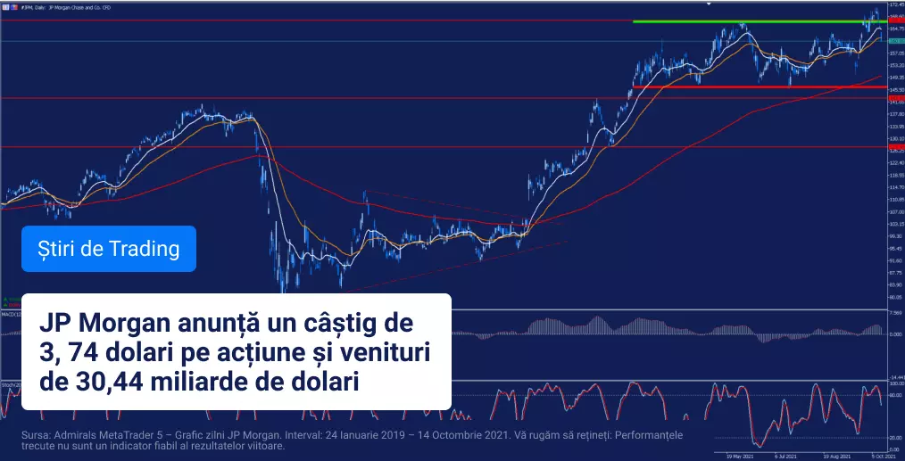 Rezultatele JP Morgan