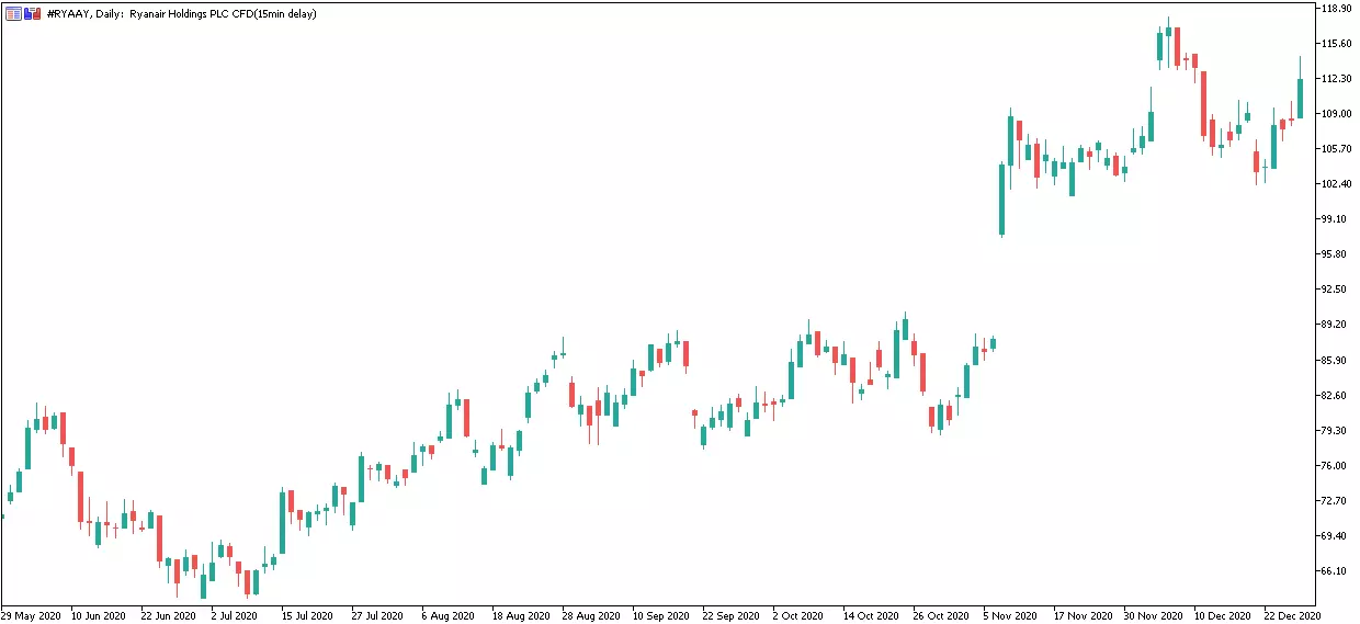 Ryanair Daily Chart