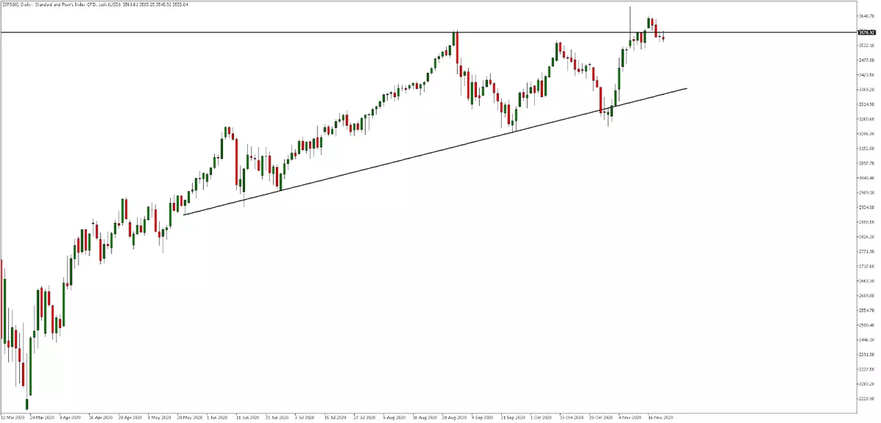SP500, Daily