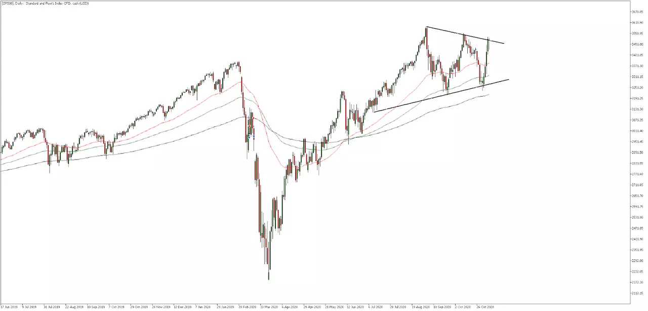 SP500, Daily