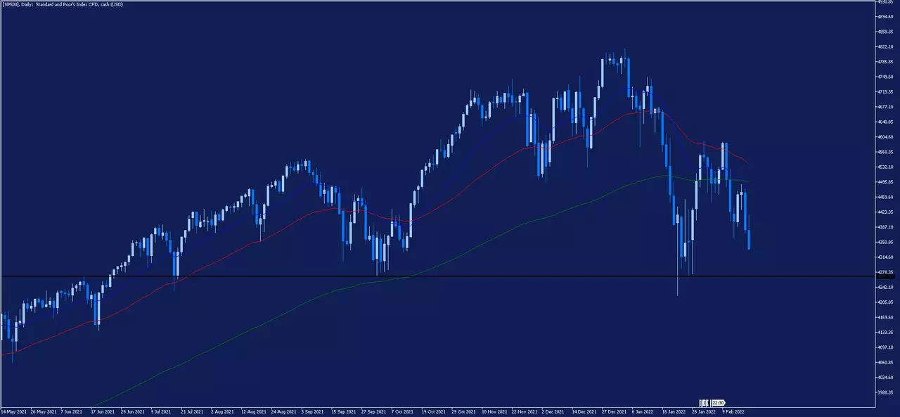 Graphique journalier de l'indice SP500