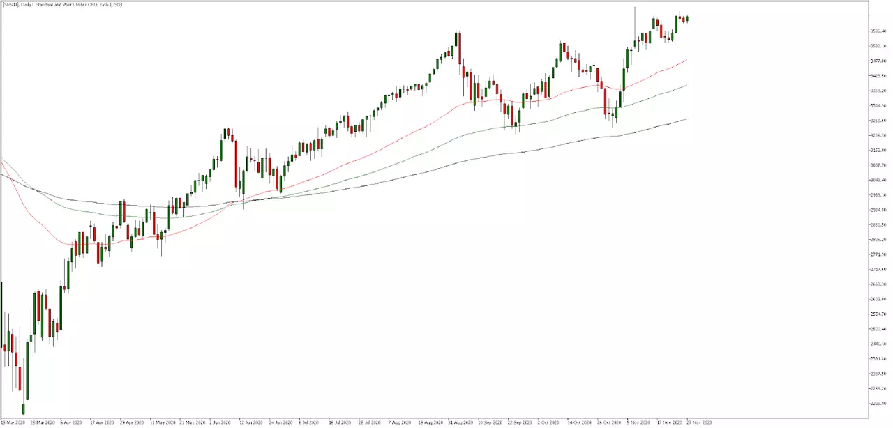 S&P 500 Tageschart aus dem MetaTrader 5 