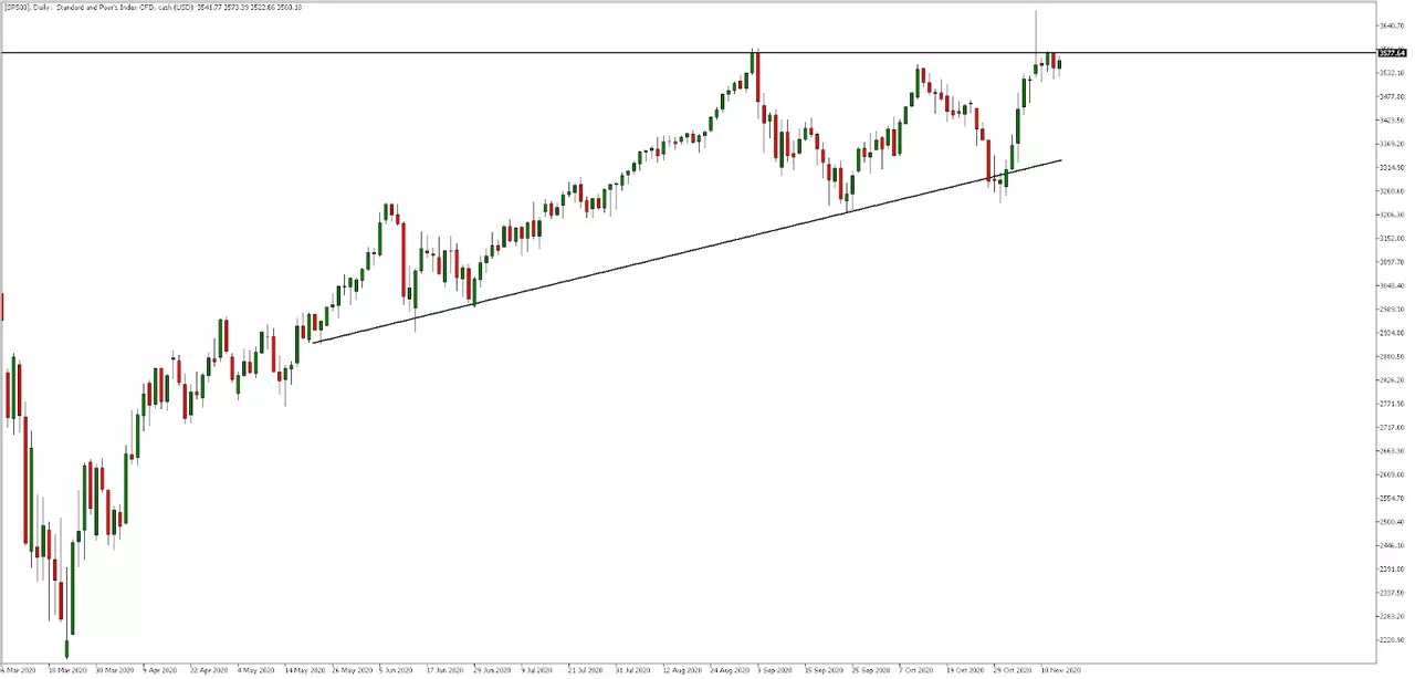 S&P 500 Tageschart aus dem MetaTrader 5