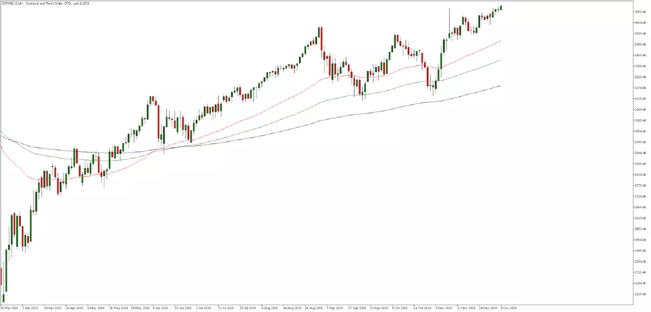 S&P 500 Tageschart aus dem MetaTrader 5