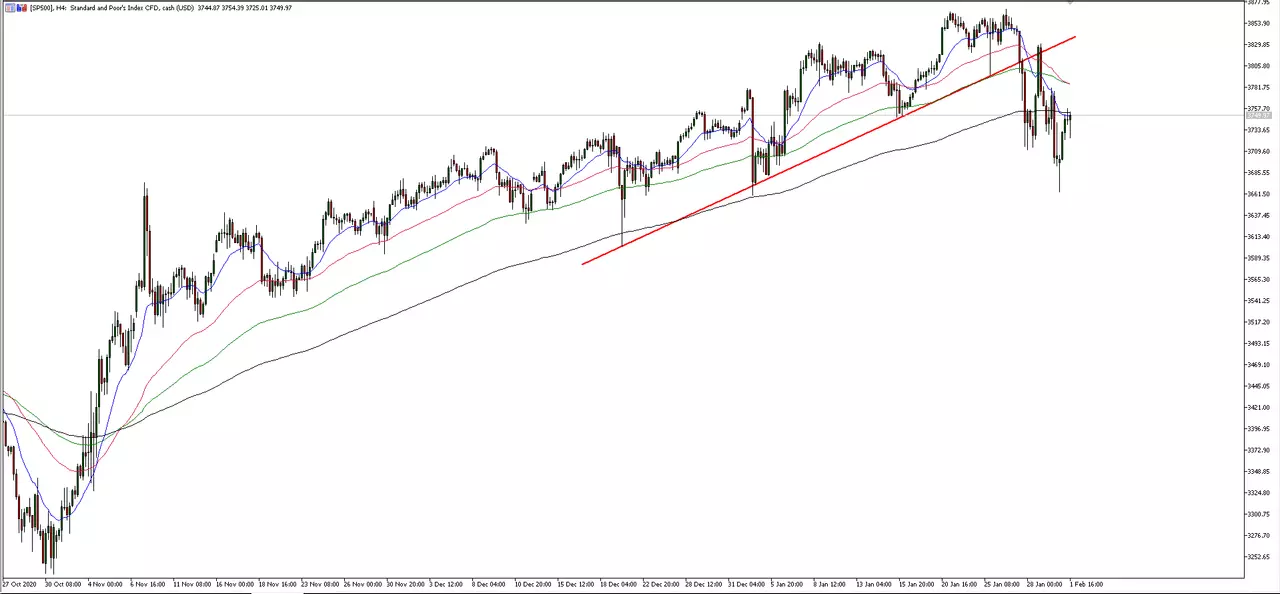 SP500 - wykres H4