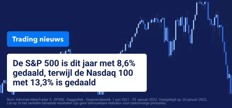 SP500 Koers
