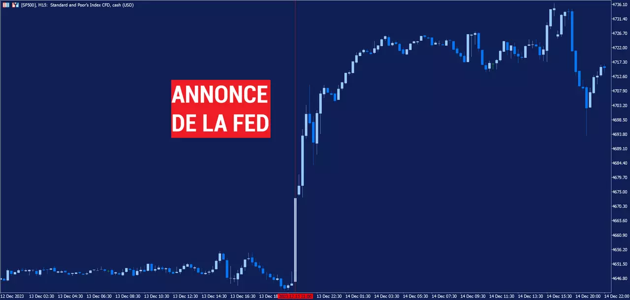 Un graphique en 15 minutes du S&P 500 daté du 14 décembre 2023, avec une ligne rouge verticale mettant en évidence le moment où la Réserve fédérale a annoncé sa dernière décision sur les taux d'intérêt.