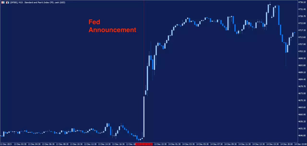 SP500 M15 grafikas