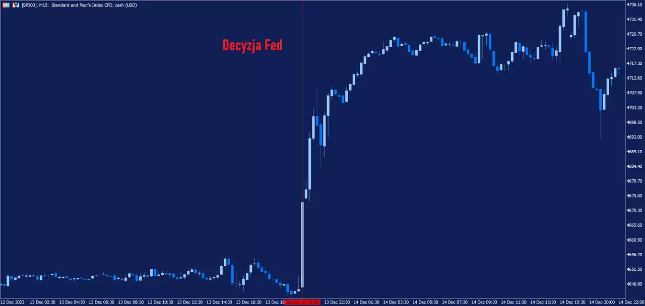 15-minutowy wykres S&P 500 z 14 grudnia 2023 r., z pionową czerwoną linią podkreślającą moment ogłoszenia przez Rezerwę Federalną ostatniej decyzji w sprawie stóp procentowych.