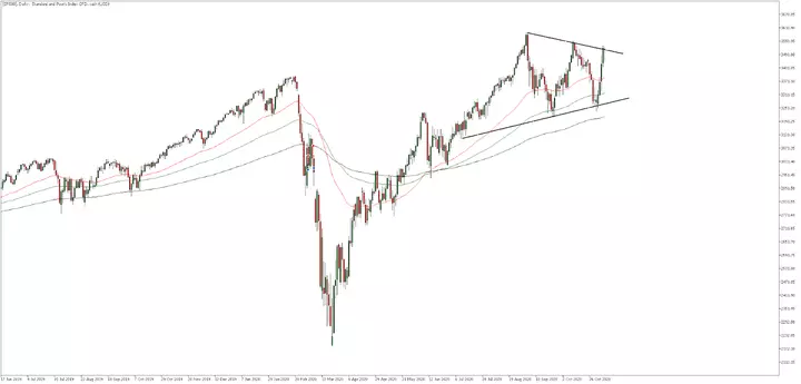 S&P 500 Wochen-Chart aus dem MetaTrader 5