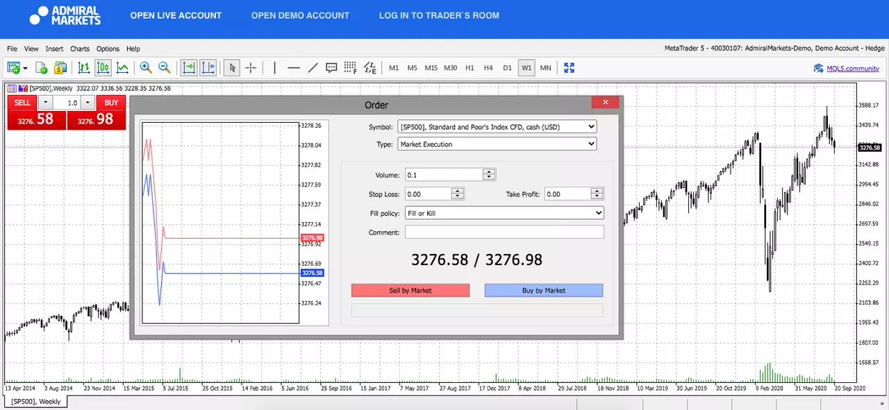 SP500 Weekly график