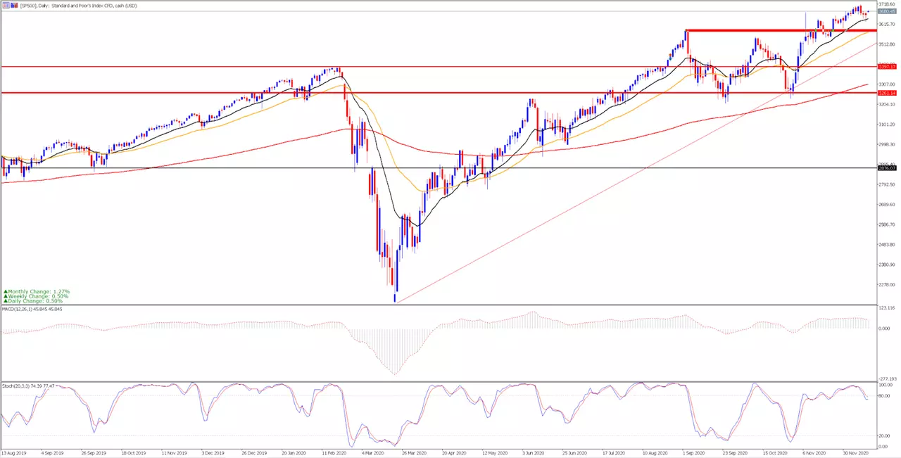 S&P500 Tages-Chart aus dem MetaTrader 5