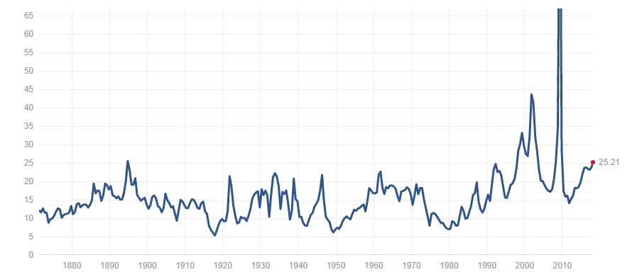 съотношение цена-печалба S&P 500