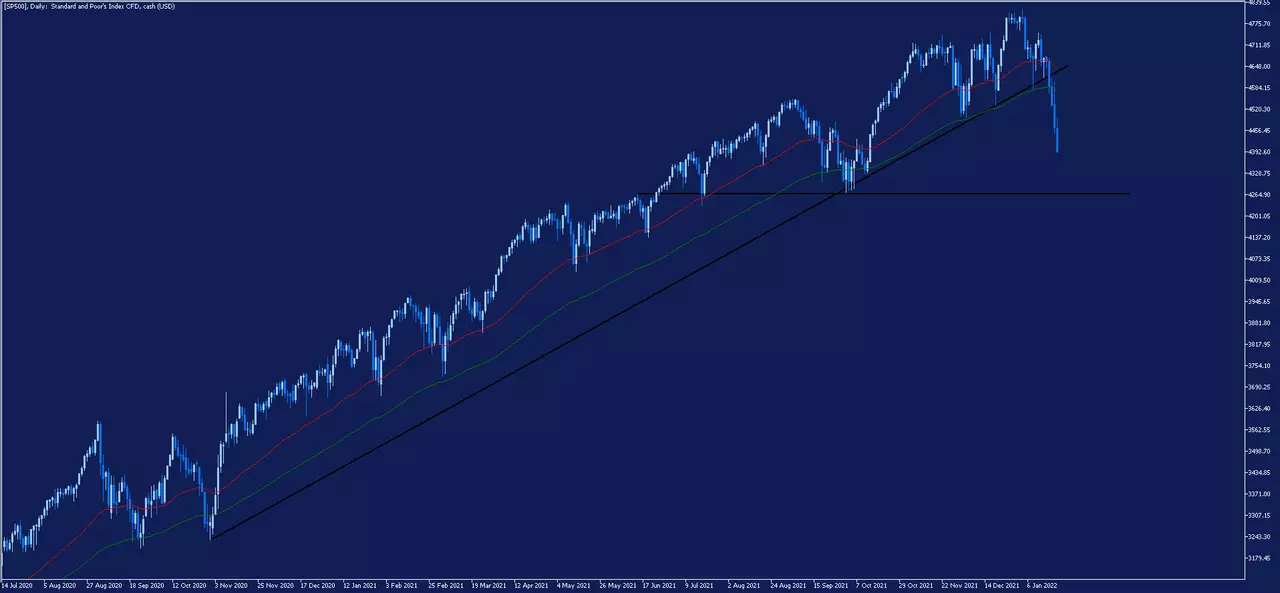 Graphique journalier de l'indice SP500 sur la plateforme MetaTrader 5 d'Admirals