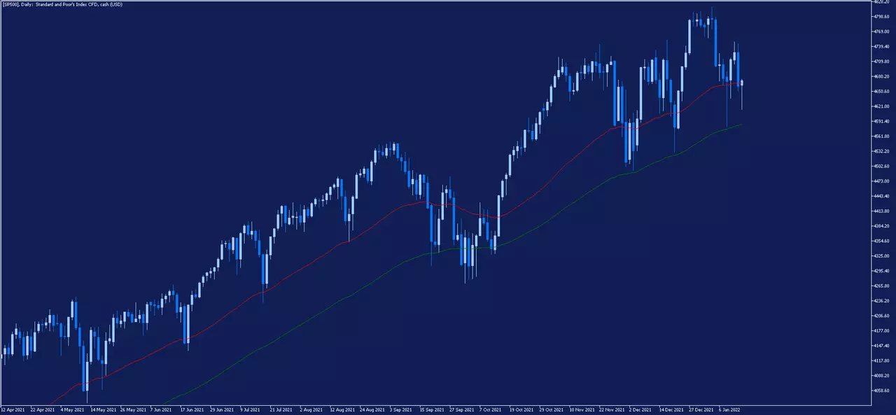 Graphique journalier de l'indice SP500 sur la plateforme MetaTrader 5 d'Admirals