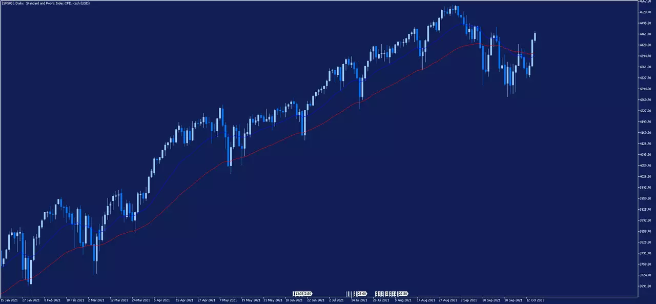 SP 500 price chart