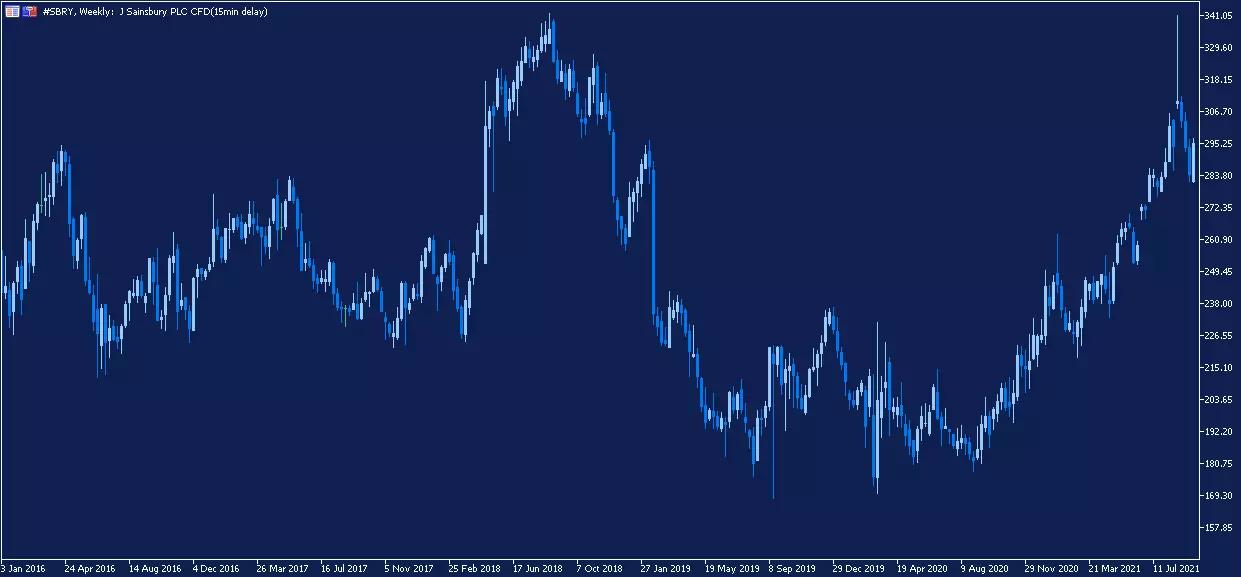 Sainsbury Weekly Chart