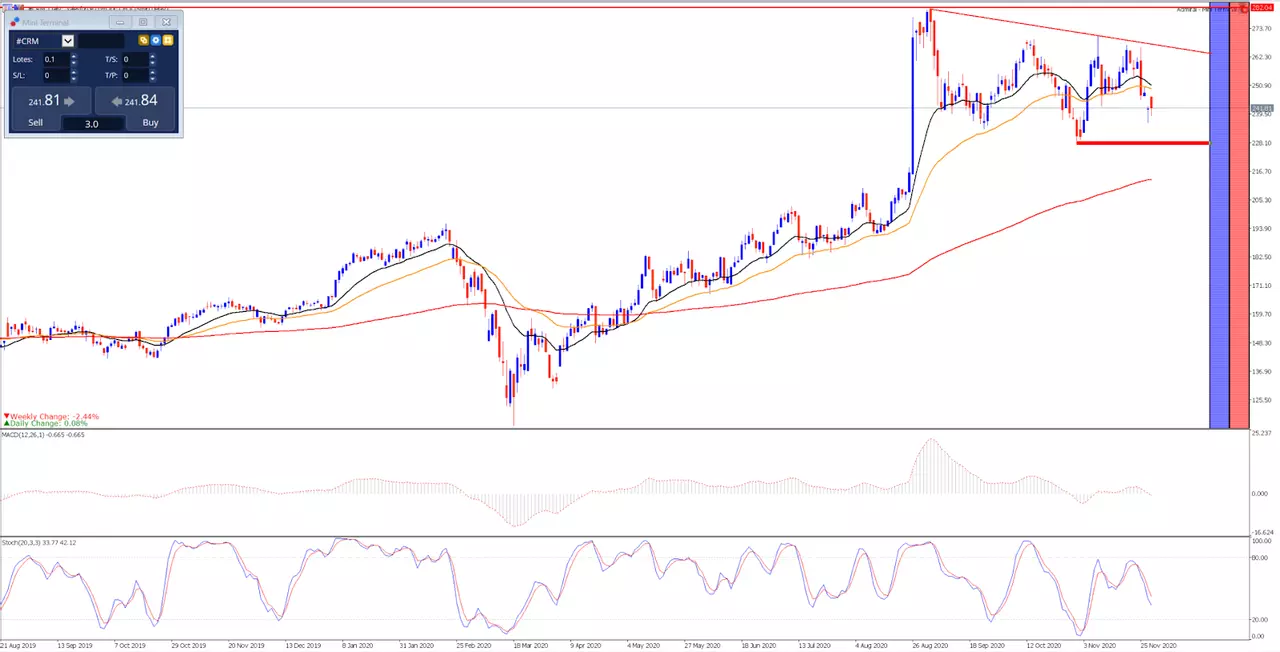 Salesforce daily chart