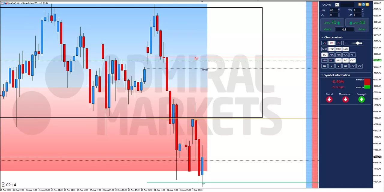 Analyse CAC 40 en bourse 