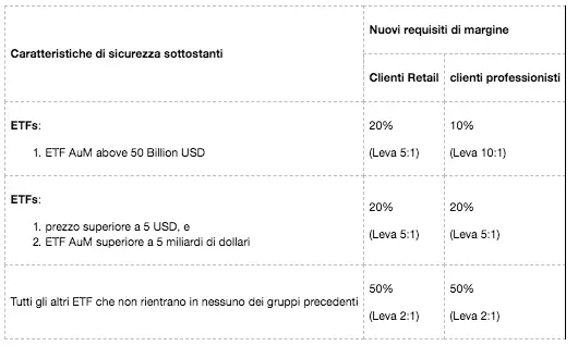 Costi CFD azioni ETF