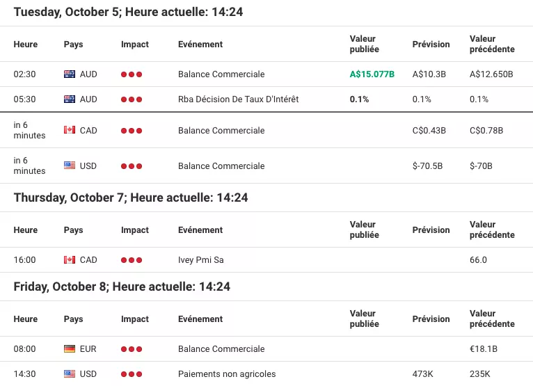 Calendrier hebdomadaire du forex