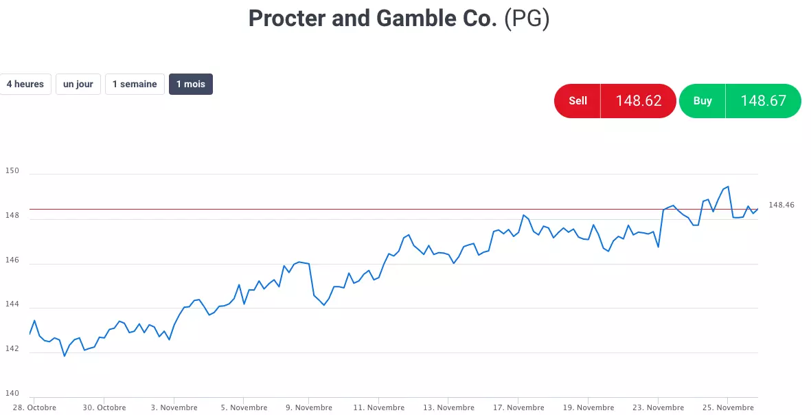 Spécifications des Contrats pour le titre Procter & Gamble