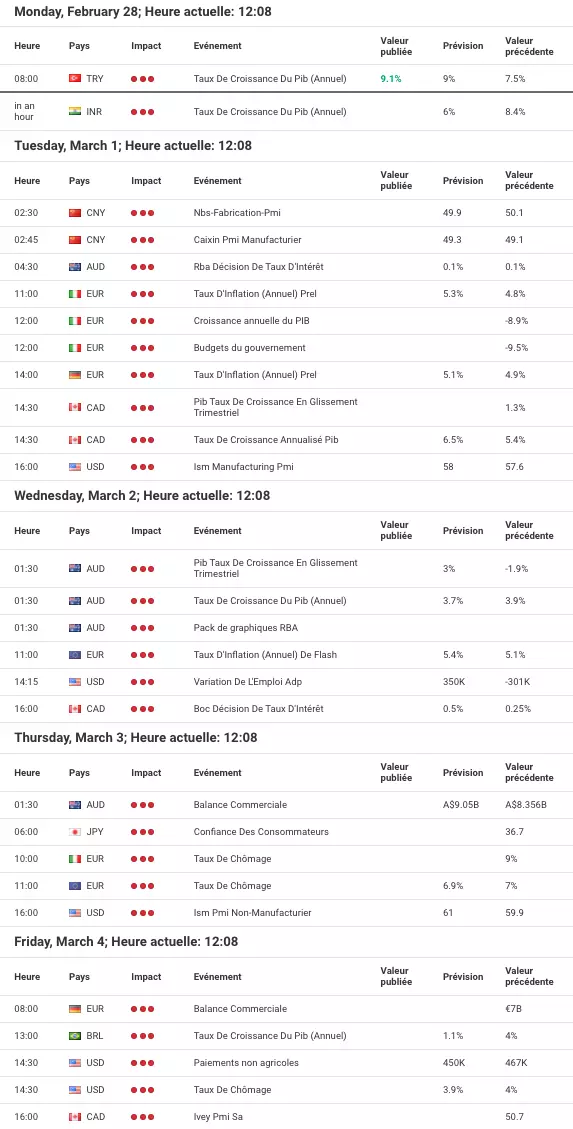 Calendrier économique 28 février 2022