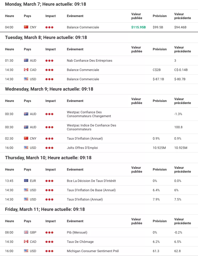 Calendrier économique 7 mars 2022