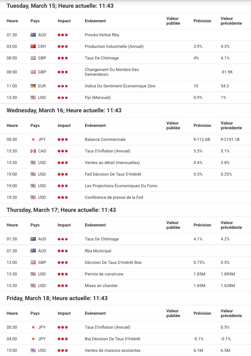 Calendrier économique 14 mars 2022