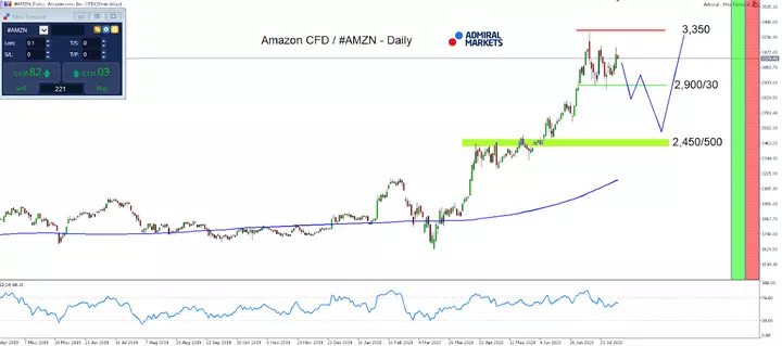 Amazon Tages-Chart aus dem MetaTrader 5 bereitgestellt von Admiral Markets