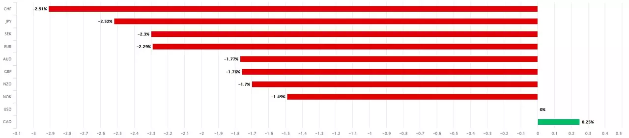 performance du Dollar par rapport aux autres devises