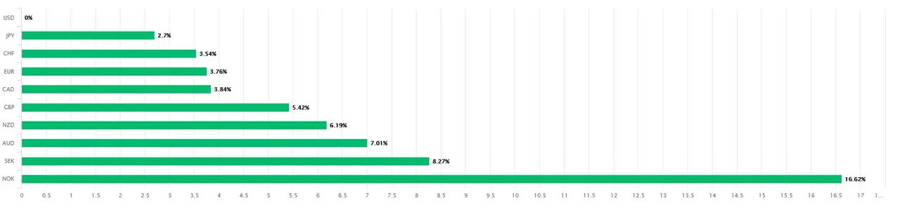 performance du dollar sur le marché des devises