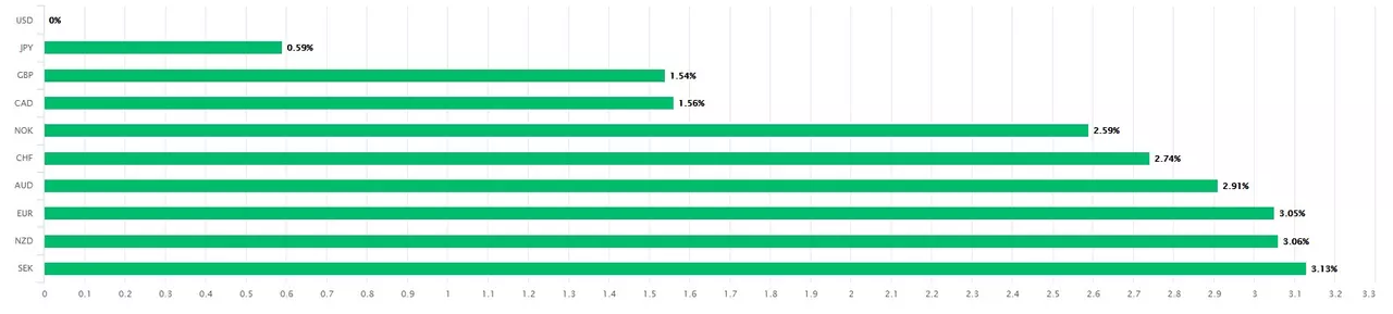 performances hebdomadaires des devises