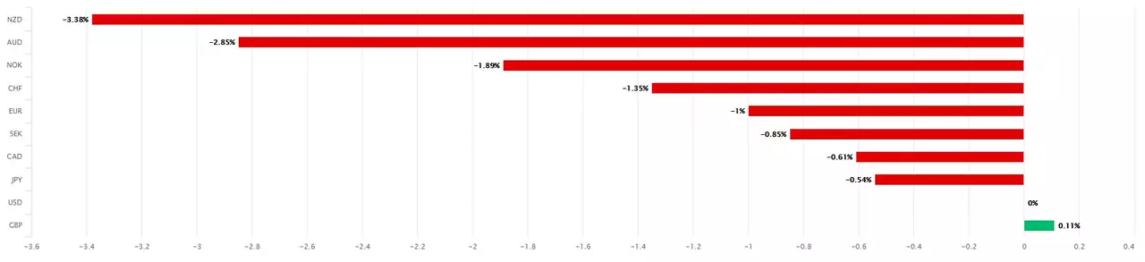 performance dollar vs G10 28-06-20