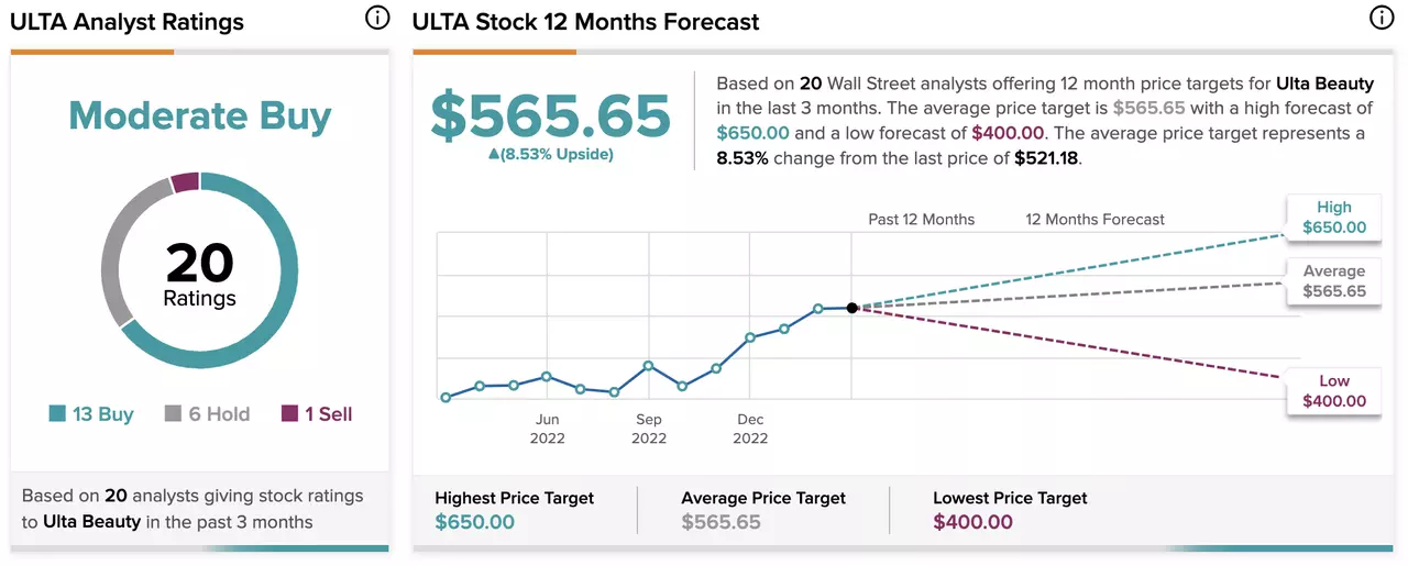 Estimations des analystes sur l'action Ulta Beauty