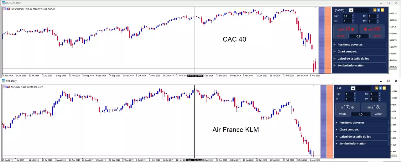 graphiques CAC40 et Air France KLM