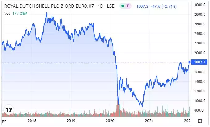 Shell akciju tirdzniecība 2022 grafiks