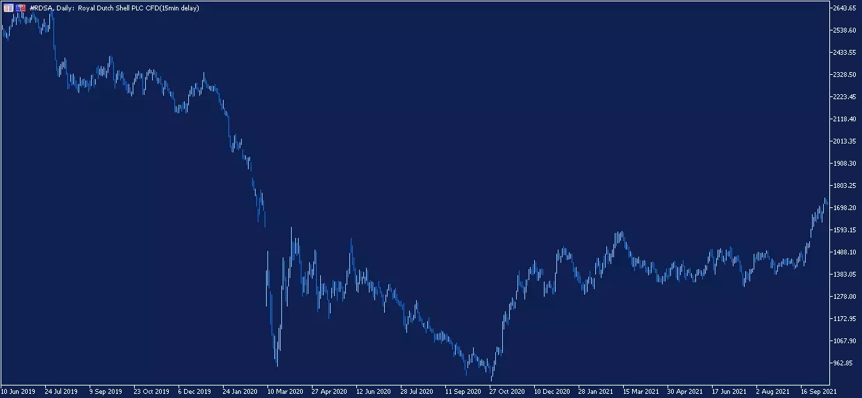 Shell Daily Chart