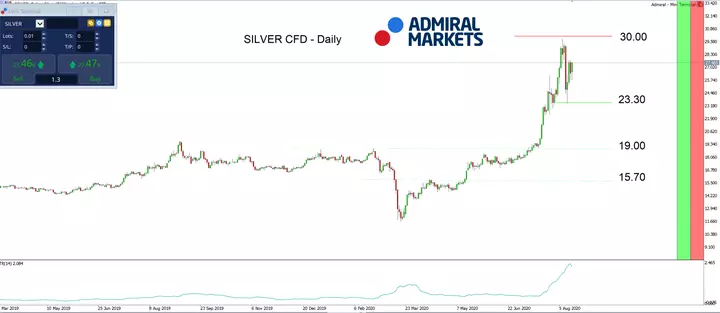 Tages-Chart von Silber aus dem MetaTrader 5 bereitgestellt von Admiral Markets