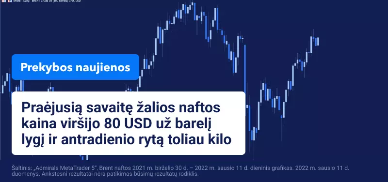 Silpnėjant JAV doleriui ir mažėjant pasiūlai, žalios naftos kaina toliau kyla