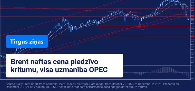 Šodien tirgus uzmanība OPEC sanāksmei un naftas cenām
