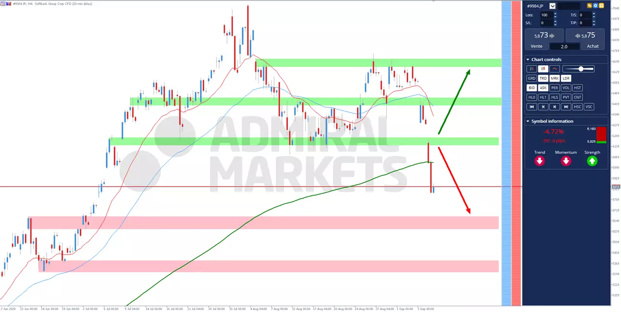Analyse technique action SoftBank du 7 septembre 2020 15h43