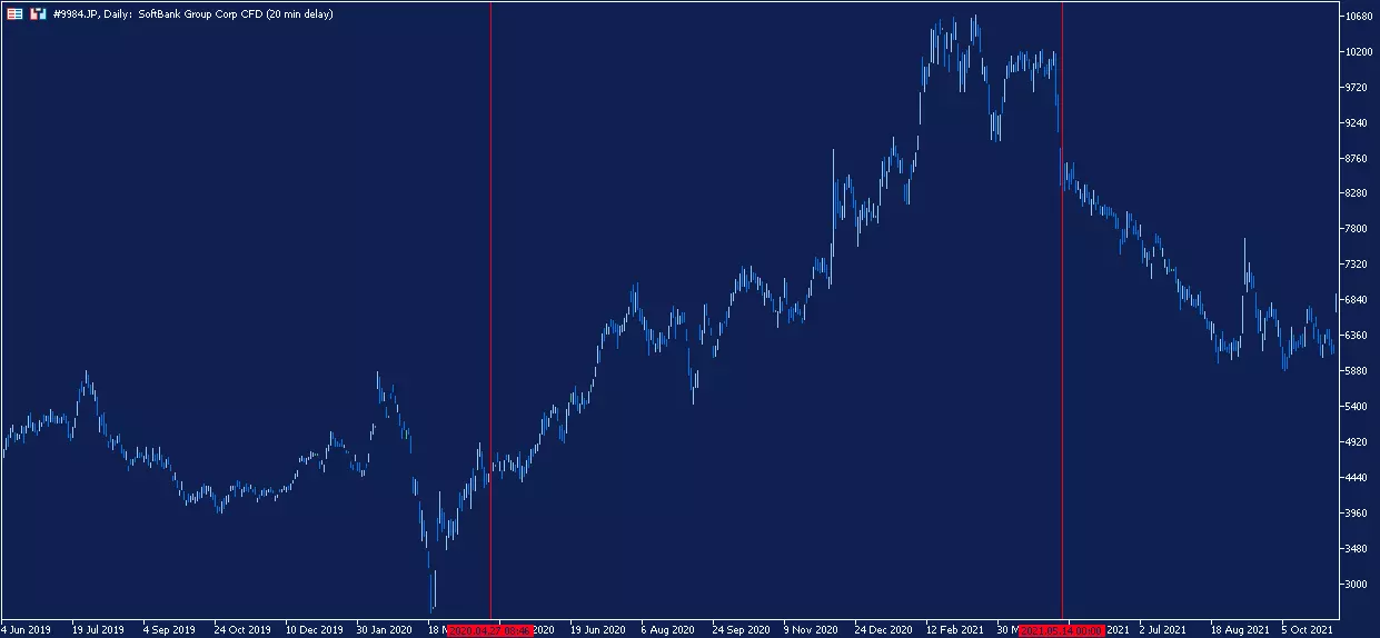 softbank-daily-chart