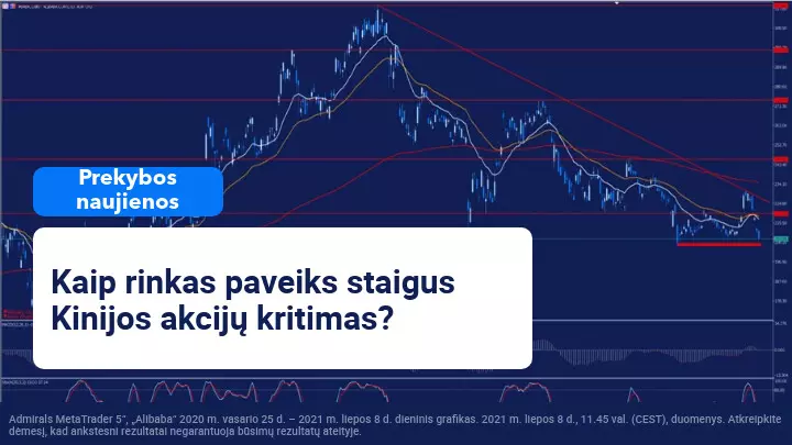 Staigus Kinijos  akcijų kritimas