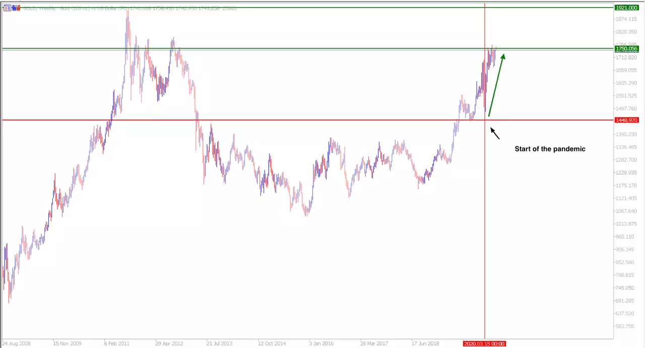 Gold price surges to 2012 highs potentially triggering a rally higher