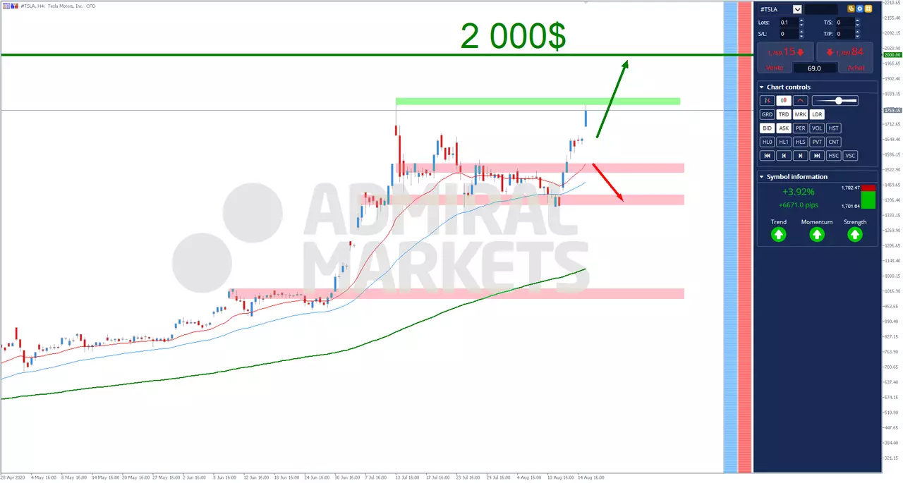 Analyse actions Tesla #NASDAQ:TSLA du 17 Août 2020 17h11