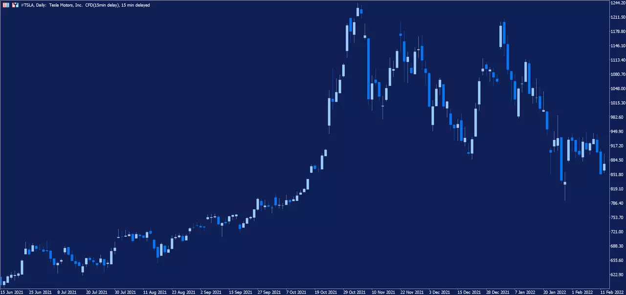 Graphique journalier de l'action Tesla sur la plateforme de trading MetaTrader 5 d'Admirals