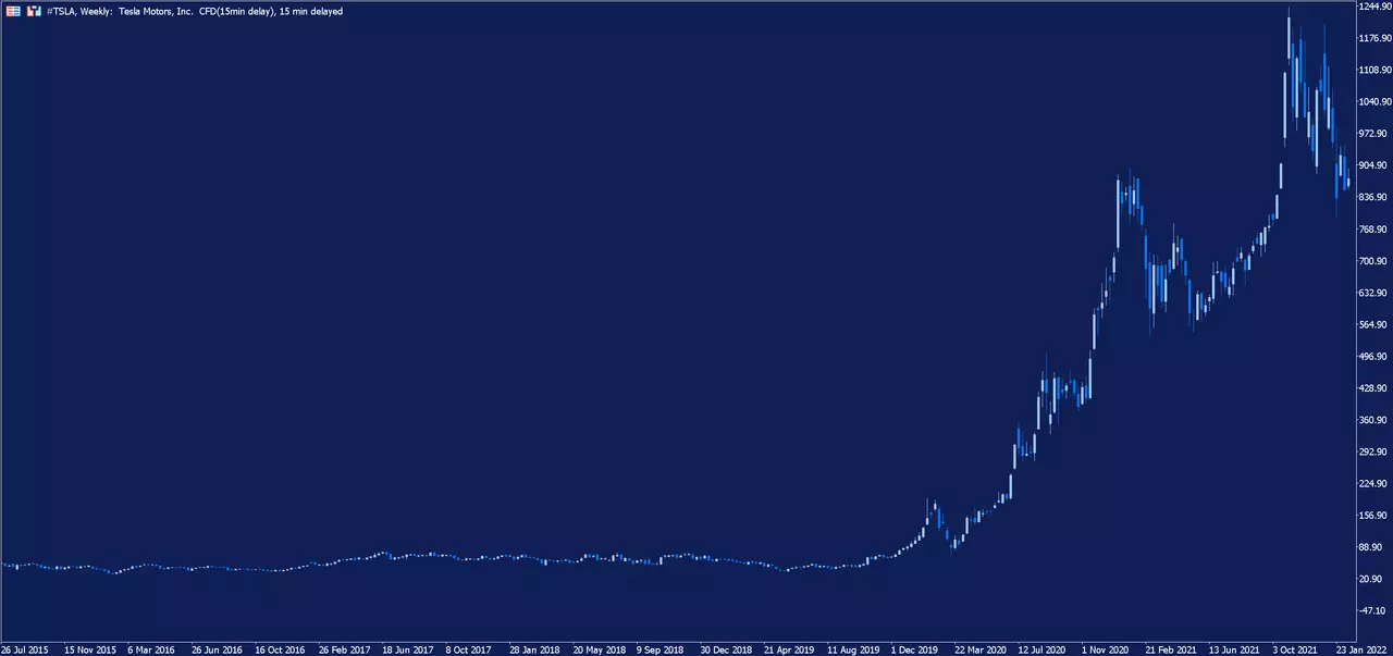 Graphique hebdomadaire de l'action Tesla sur la plateforme de trading MetaTrader 5 d'Admirals
