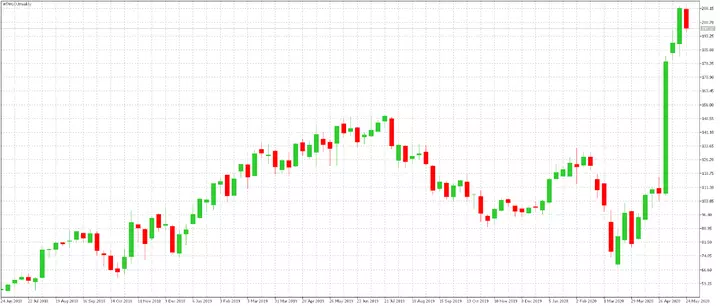 Screenshot vom Twilio Wochenchart aus dem MetaTrader 5 von Admiral Markets
